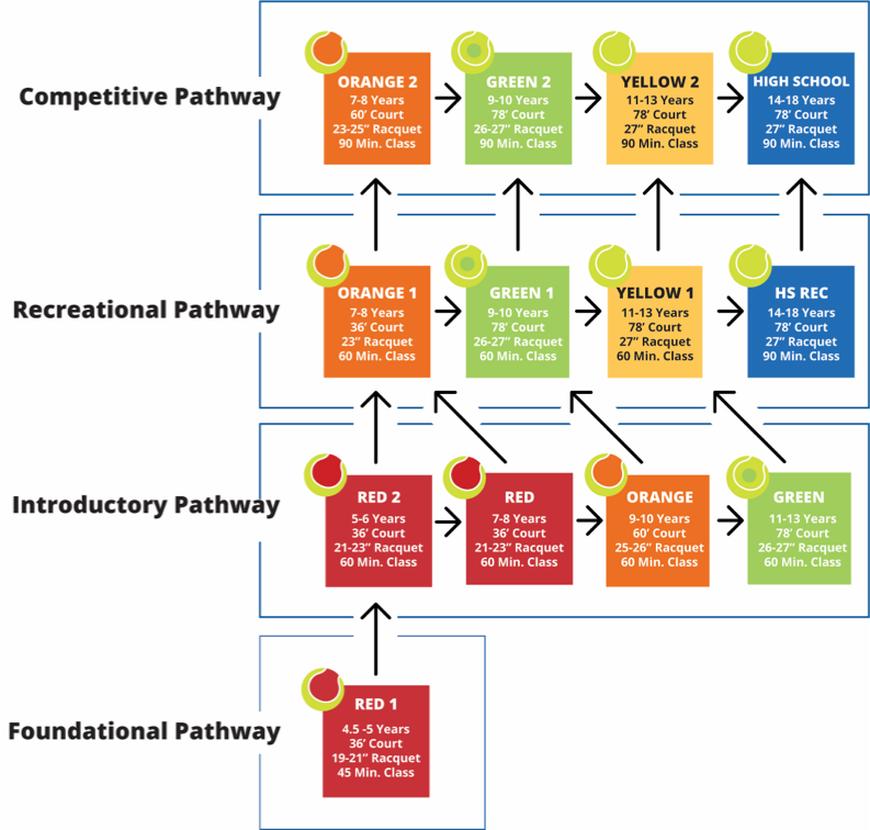 graphic showing the youth tennis program lesson pathways